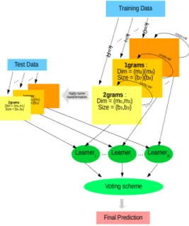 Figure 2 – Sch´ ema de l’approche multi-vues constitu´ ee de bigrams et d’histogrammes.