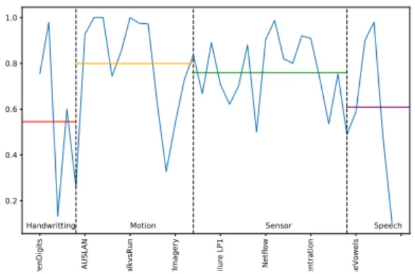 Figure 6 – Pr´ ediction par domaines d’activit´ e avec moyennes par domaines.