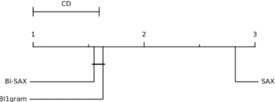 Figure 8 – Diagrame de diff´ erence critique pour le bigram, le mod` ele bigram-SAX et SAX.