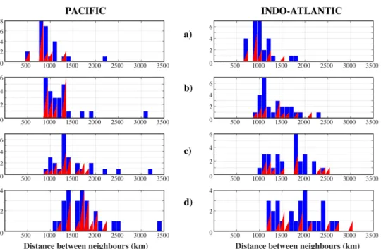 Figure 6. Histograms of the distance between two local minima from SEMUCB-WM1 : a) first neighbours, b) second neighbours, c) third neighbours, d) fourth neighbours