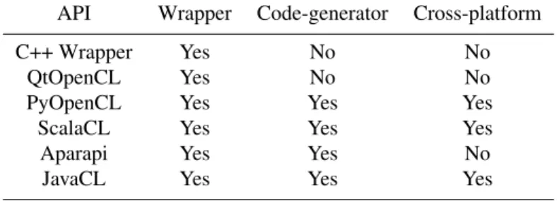 Table 1: Comparison of the studied APIs according to three criteria API Wrapper Code-generator Cross-platform