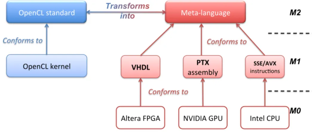 Fig. 1 sums up the potential skeleton of an MDE approach to handle OpenCL source-to-source conversion to other languages: