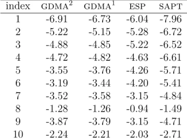 Table 1: Comparison of the pure multipolar electrostatic energy (in kcal/mol) water dimers.