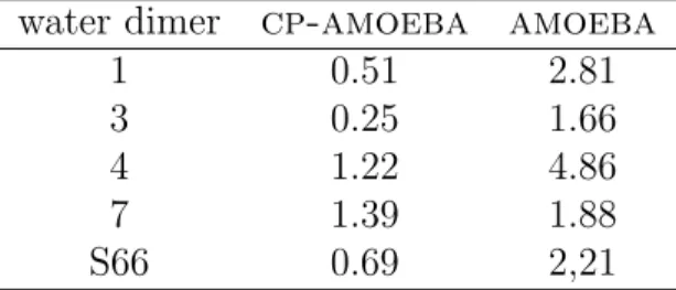 Table 3: rmse for distance scans of water dimers (see text) in kcal/mol (reference sapt ) water dimer cp-amoeba amoeba