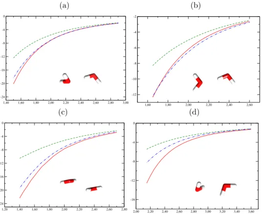 Figure 4: Water dimers electrostatic profile as function of intermolecular distance in kcal/mol