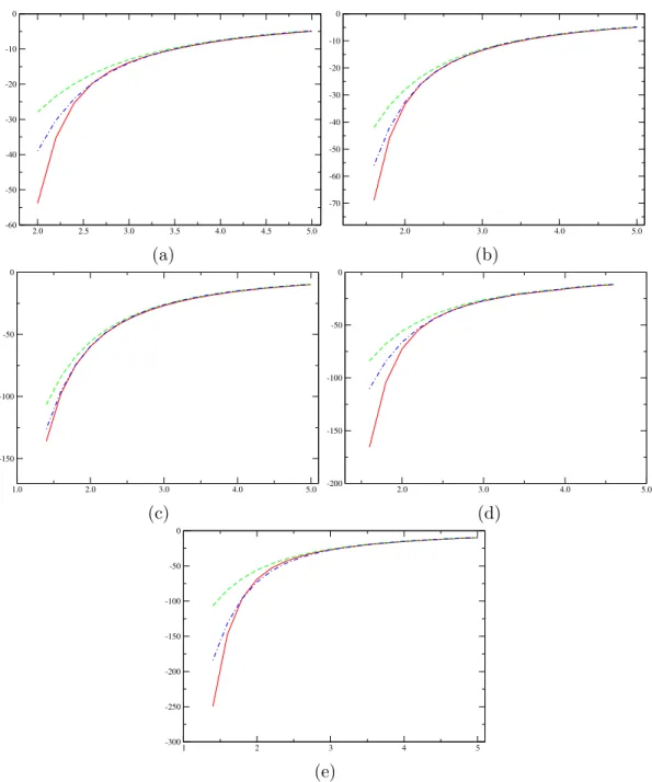 Figure 6: Cation-water complexes : electrostatic variation as function of cation-O distance in kcal/mol