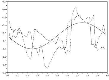 Fig 2 . Model 2, case c = 0.3: the true function γ (solid line) and its estimators b γ (dashed line) and eγ D (dashed-dotted line), each corresponding to the median of the MSE.