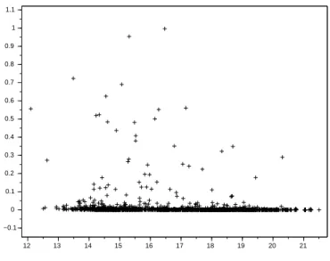 Fig 4 . Scatterplot of the Aon Re insurance data: x−axis: logarithm of the sum insured, y−axis: