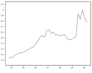 Fig 6 . Aon Re insurance data: x−axis: logarithm of the sum insured, full line: estimate b γ n .
