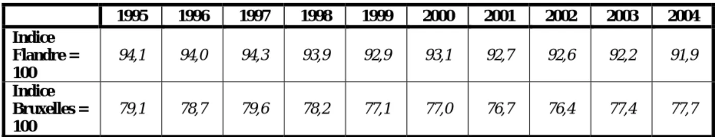 Tableau 1 : Rémunérations moyennes des salariés en région wallonne   1995 1996 1997 1998 1999 2000 2001 2002 2003 2004  Indice  Flandre =  100  94,1 94,0 94,3 93,9 92,9 93,1 92,7 92,6 92,2 91,9  Indice  Bruxelles =  100  79,1 78,7 79,6 78,2 77,1 77,0 76,7 