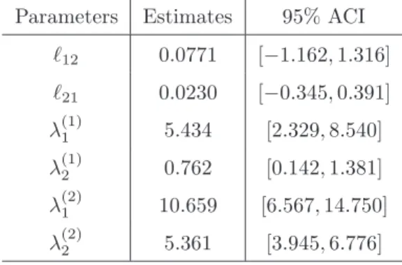 Table 4: Estimates of the parameters on our real data set.