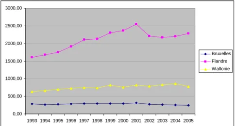 Figure 3 : Evolution des DIRD privées  dans les trois régions entre 1993 et 2005 en millions d'euros de 2005 