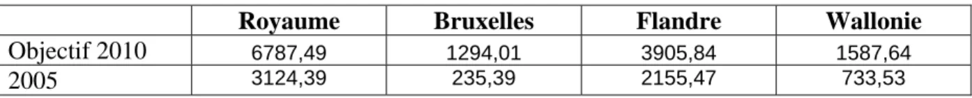 Tableau 9 : Objectif de R&amp;D pour le secteur privé en 2010 aux prix de 2005 (2% du PIB régional pour chaque  région) (en millions d'euros) 