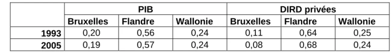 Tableau 10 : Parts régionales de PIB et de DIRD privées