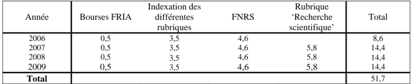 Tableau 4 : Moyens additionnels pour la R&amp;D (en millions d’euros à prix courants)  - Budget C té  française  