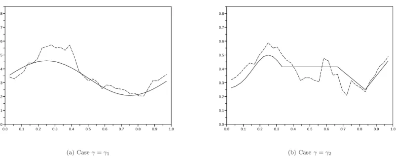 Figure 2: Case ρ = −1 : the true funtion γ (solid line) and its smoothed Hill estimator b γ a (dashed