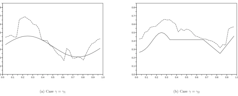 Figure 4: Case ρ = −1 : the true funtion γ (solid line) and its smoothed Hill estimator b γ a (dashed