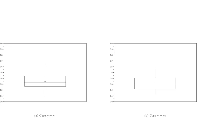 Figure 6: Case ρ = −1 : boxplots of the ratios k ∗ x /M n (x, h ∗ ) for the smoothed Hill estimator b γ a .
