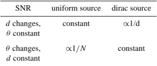 Figure 6 represents, for a given value of the gain in effec- effec-tive area G Aeff , the percentage of pixels at high resolution that are SNR-preserved