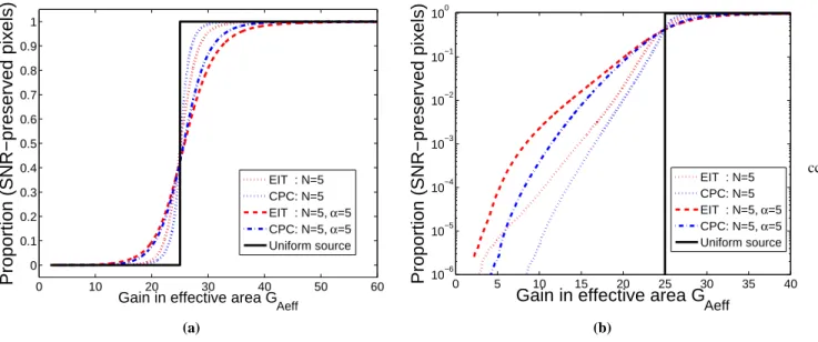 Fig. 6. Simulation of the proportion of pixels in an HRI instrument at perihelion that will conserve the same SNR as in the case of EIT at L1 (we term these “SNR-preserved pixels”) given a factor of increase of the effective area in (a) linear and (b) semi