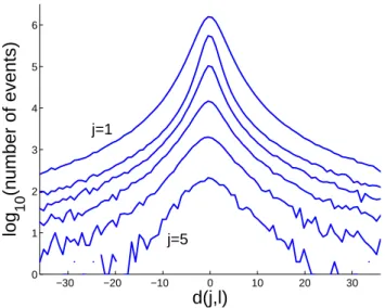 Fig. 3. Histograms of 2-D discrete wavelet coefficients computed from 54 Quiet Sun images taken by EIT at 19.5 nm during the year 1997.