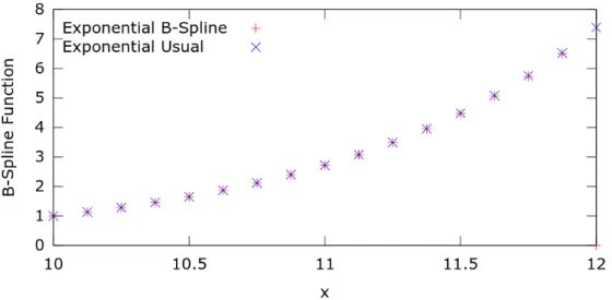 Figure 1: The results of a partial sum (for a finite N ) of B − splines obtained as in Example 4.1.