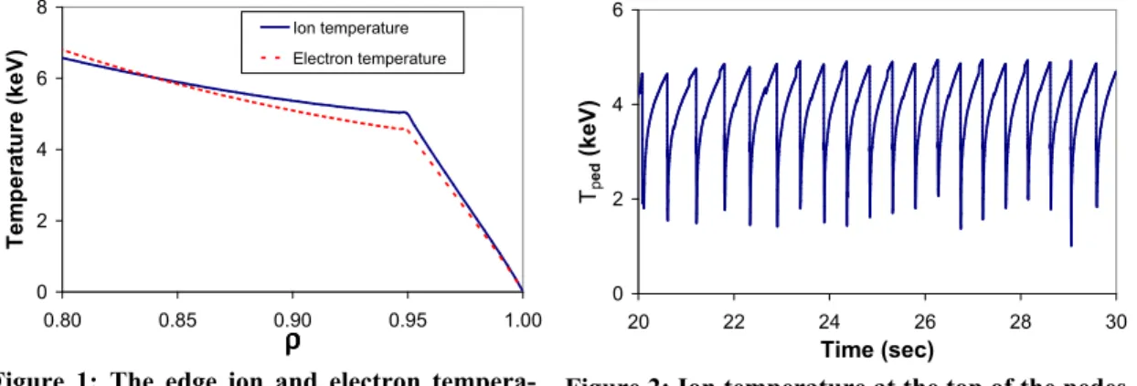 Figure  1:  The  edge  ion  and  electron  tempera- tempera-ture profiles are plotted at the time prior to an  ELM crash from ρρρρ = 0.80 to the separatrix
