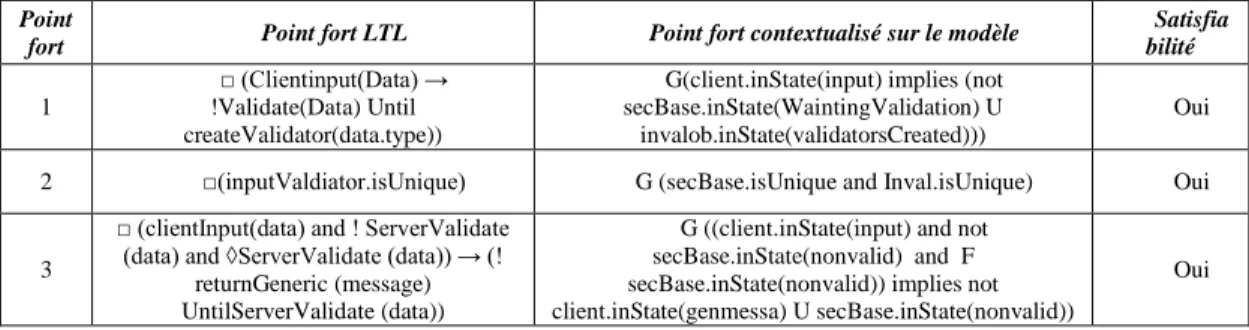 Tableau 1 Propriétés du patron de sécurité « InterceptingValidator » (« client », « secBase », et 