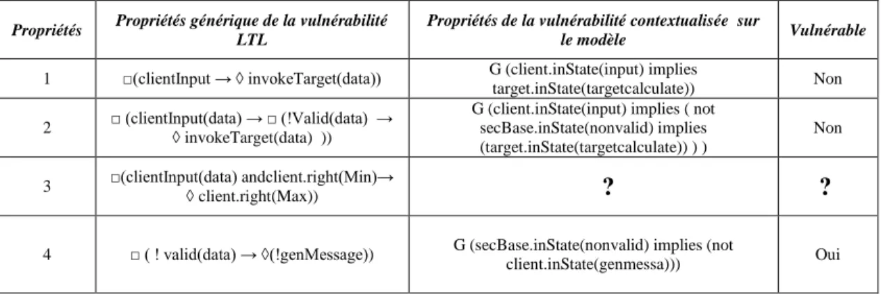 Tableau 2 Propriétés de la Vulnérabilité CWE-89 
