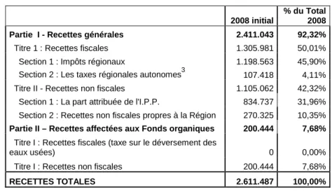 Tableau 1. Les recettes de la Région de Bruxelles-Capitale au budget 2008 initial (en milliers EUR  courants) 