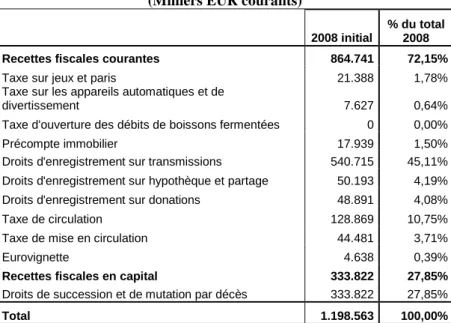 Tableau 4. Impôts régionaux au budget 2008 initial  (Milliers EUR courants) 