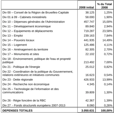 Tableau 5-Dépenses de la Région de Bruxelles-Capitale au budget 2008 initial (milliers EUR courants) 