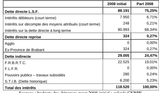 Tableau 8. Charges d’intérêt supportées par la Région de Bruxelles-Capitale en 2008 initial (milliers EUR  courants) 