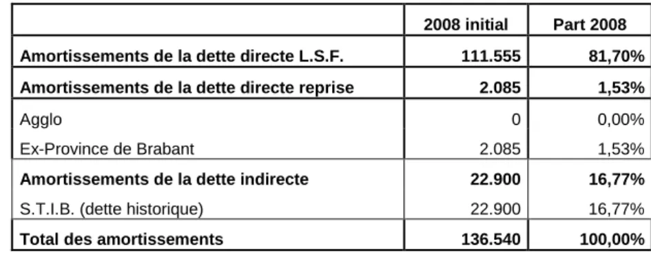 Tableau 9. Amortissements à charge de la Région de Bruxelles-Capitale en 2008 initial (milliers EUR  courants) 