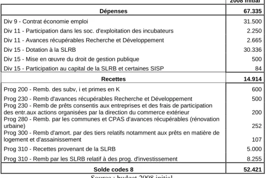 Tableau 10. Codes 8 mentionnés  en recettes et dépenses au budget 2008 initial de la Région de Bruxelles- Bruxelles-Capitale  (en milliers EUR) 