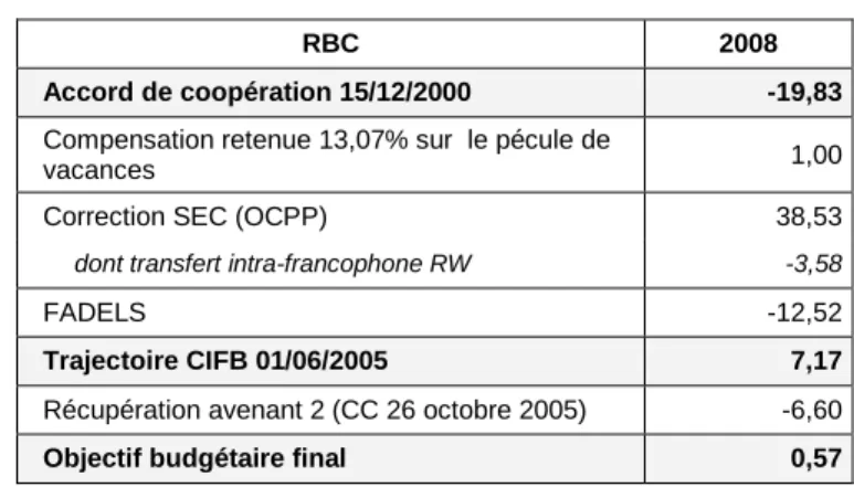 Tableau 11 : Objectifs budgétaires 2008 (millions EUR) 