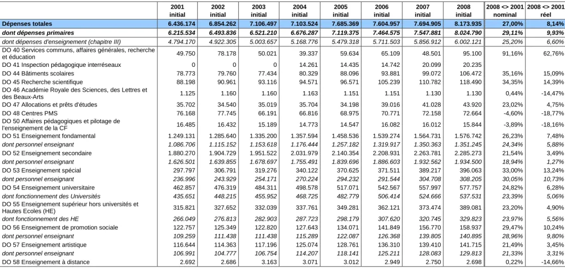 Tableau 4. Evolution des dépenses primaires et d’enseignement de la Communauté française de 2001 à 2008 (milliers EUR courants) 