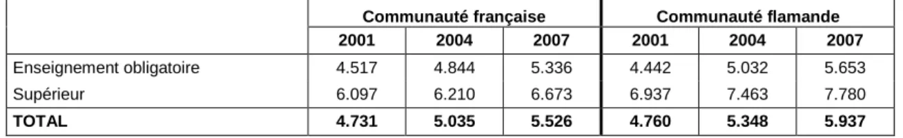 Tableau 8. Dépenses par élève/étudiant des Communautés française et flamande dans les enseignements  obligatoire et supérieur pour les années 2001, 2004 et 2007 (EUR) 