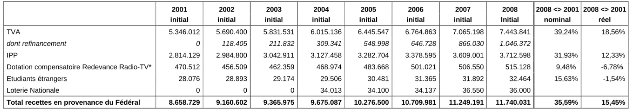 Tableau 3 . Evolution des recettes communautaires de la Communauté flamande en provenance du Fédéral de 2001 à 2008 (milliers EUR courants) 