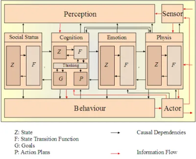 Fig. 2.9  L'architecture d'un agent selon le modèle PECS (Schmidt, 2000).