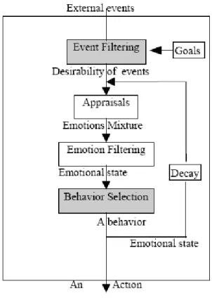 Fig. 2.10  Le processus émotionnel du système FLAME (Seif El-Nasr et al., 2000).