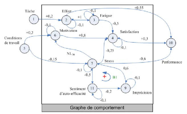 Fig. 3.4  Exemple de graphe.