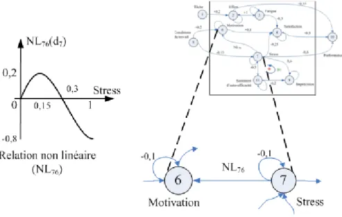 Fig. 3.8  La non-linéarité entre le stress et la motivation.