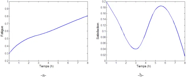 Fig. 3.9  Évolution de la fatigue et de la satisfaction.