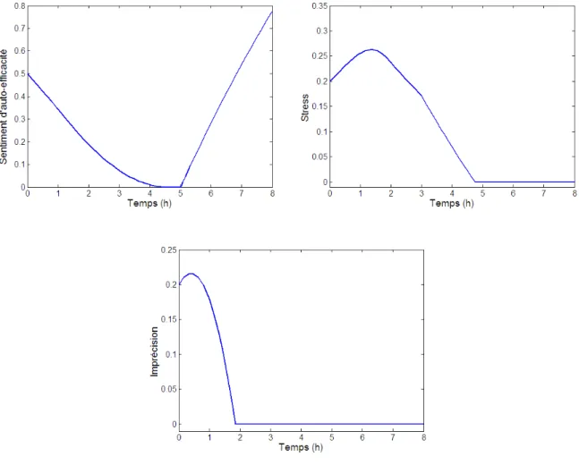 Fig. 3.16  Évolution du comportement avec l'action C.