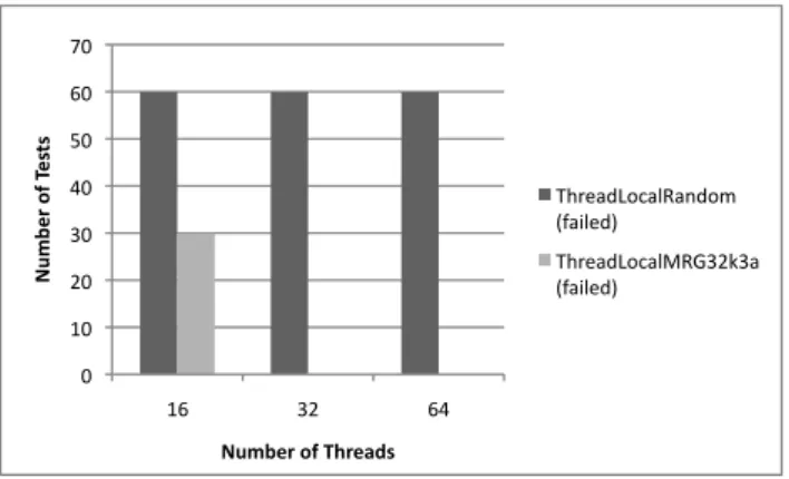 Figure 3: BigCrush results for ThreadLocalRandom and ThreadLocalMRG32k3a used by 16, 32 and 64 threads
