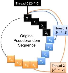 Figure 1: 3 Threads performing respective Jump Ahead on an original pseudorandom sequence, according to their unique identifier