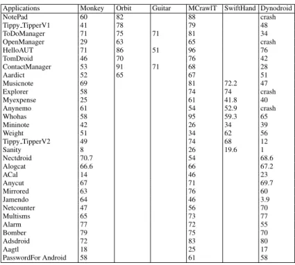 Table 1.1 Code coverage (in %)