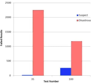 Figure 4: Detailed Results for Tests 35 and 100 of the BigCrush battery