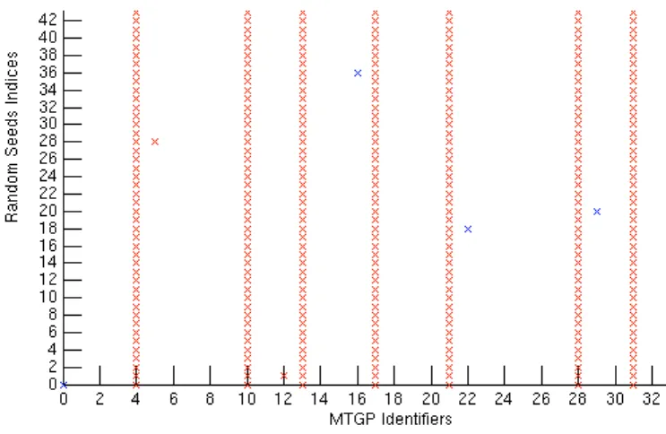 Figure 5: Extracts of the results for Test 35: MTGP identifiers versus random seeds indices